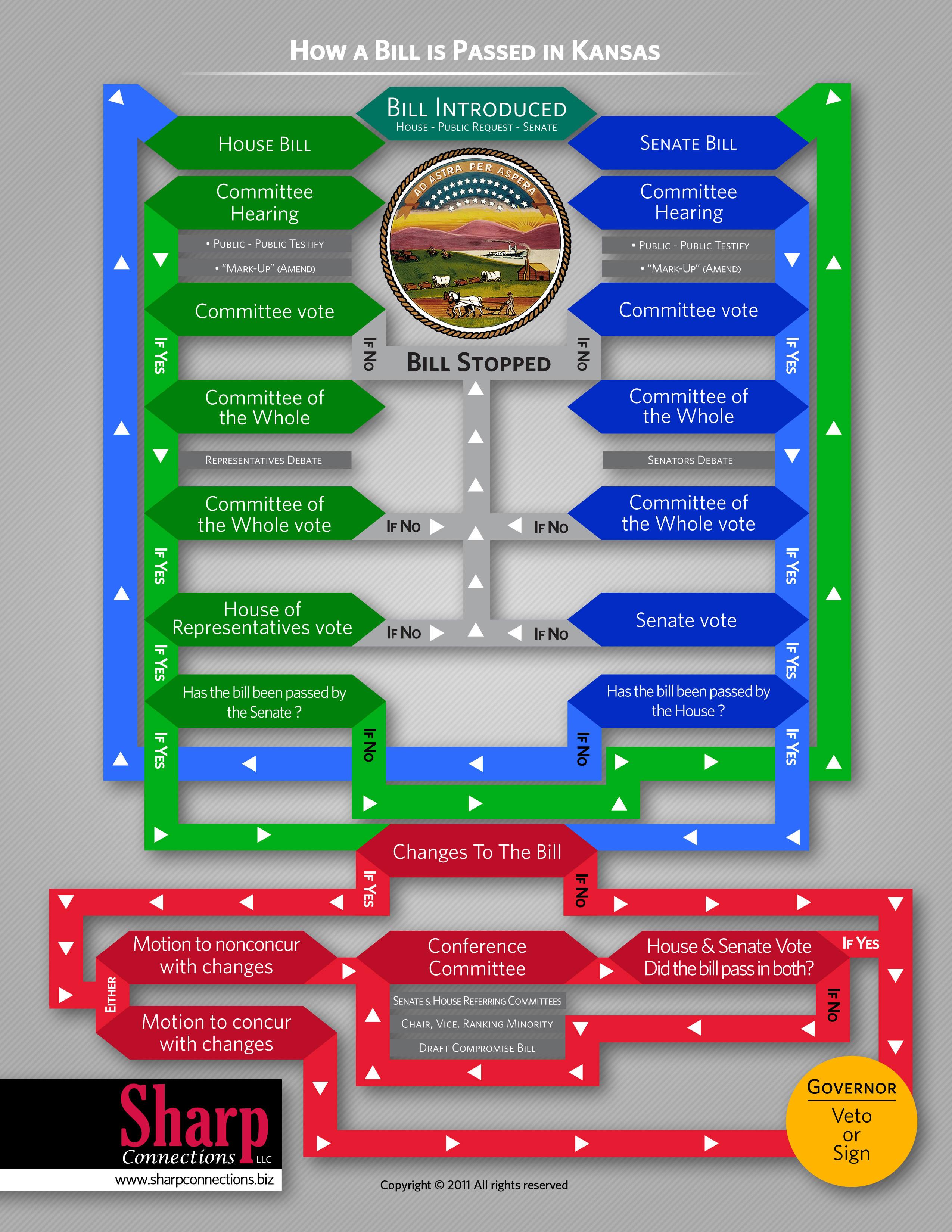 how-a-bill-becomes-a-law-in-kansas-sharp-connections